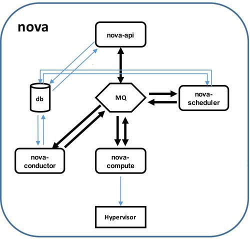 OpenStack Rocky版本Nova服務安裝與配置實戰教程